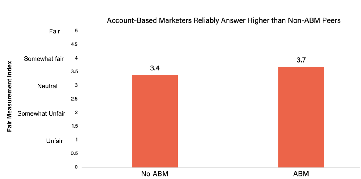 Figure 6. Account-Based marketers reliably answer higher than non-ABM peers